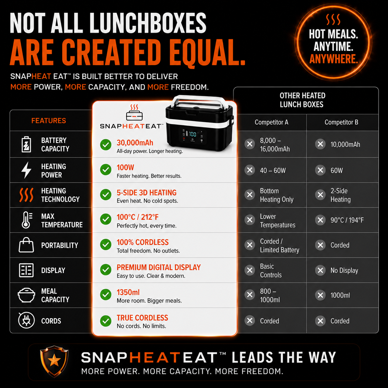 SnapHeatEat™ Electric Lunch Box